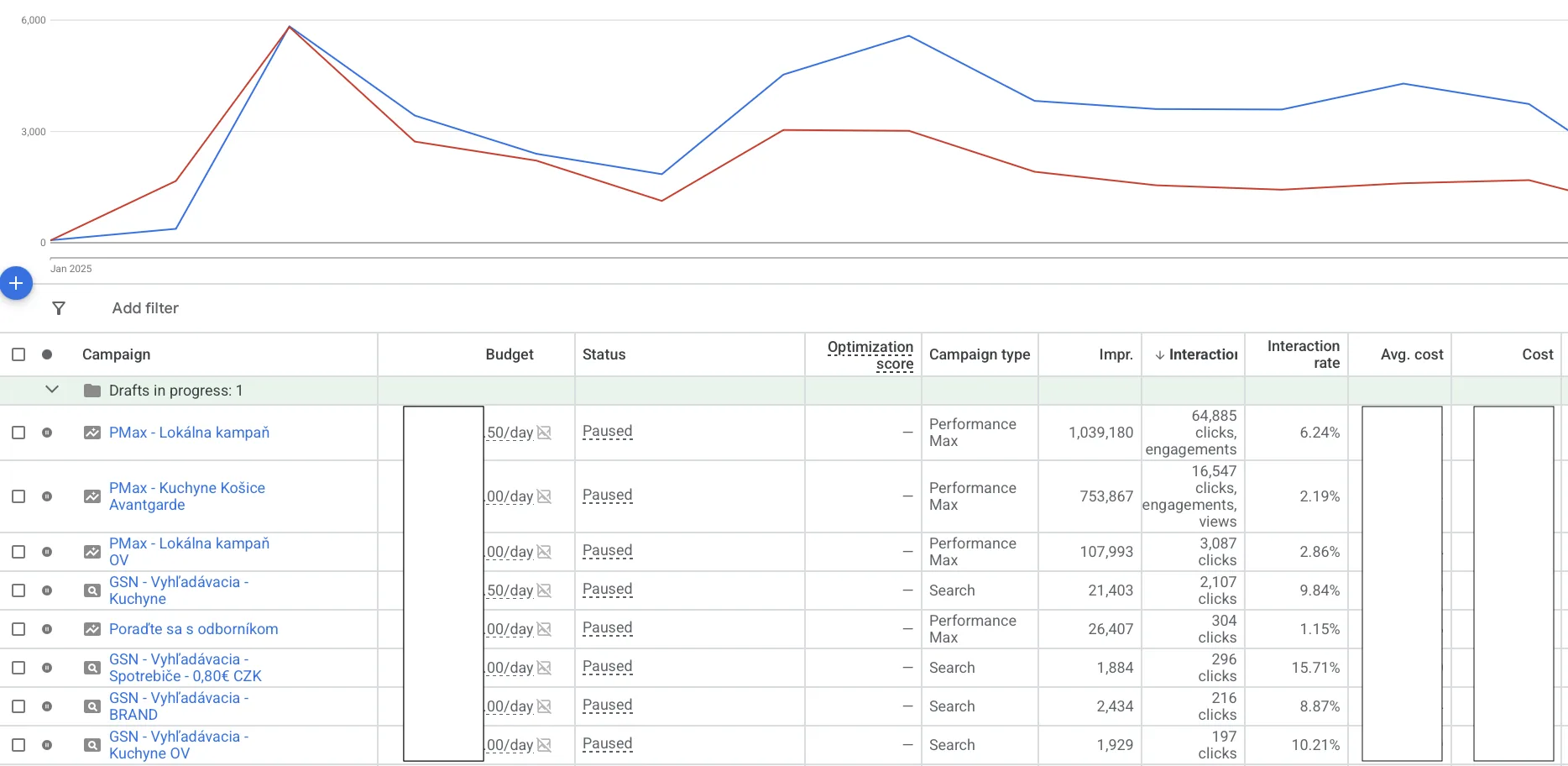 Avantgarde Kuchyne — Google Ads — Google Ads screenshot
