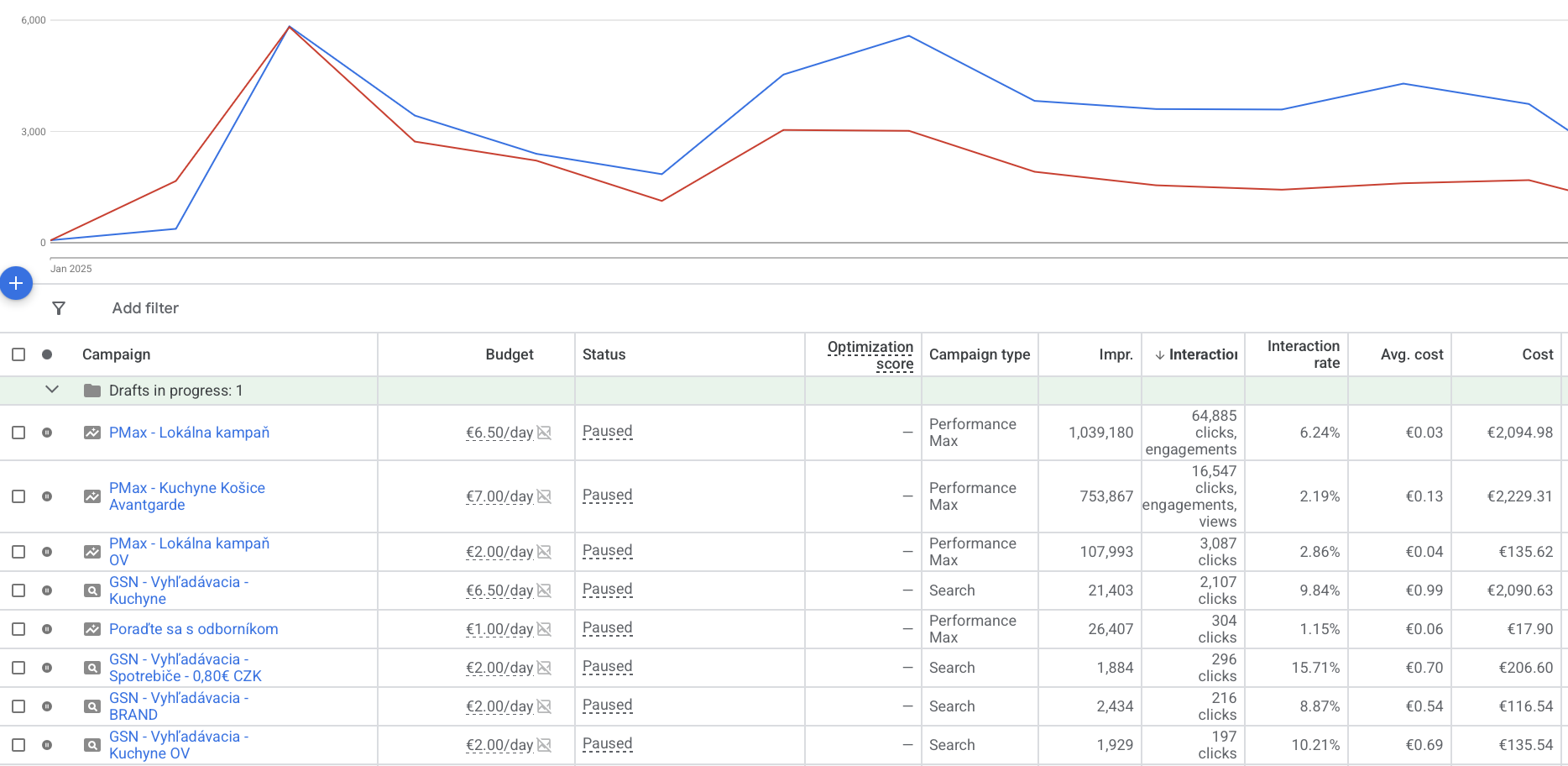 Avantgarde Kuchyne — Google Ads — Google Ads screenshot