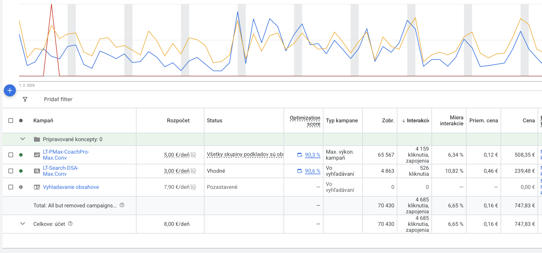 Coach Pro — Google Ads — Google Ads screenshot